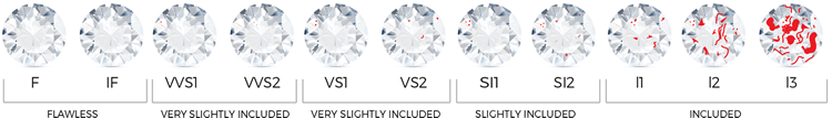 Diamond clarity grade chart
